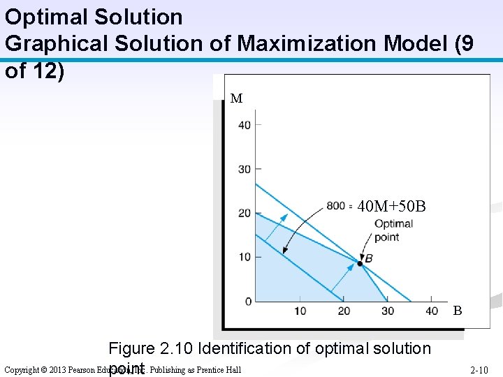 Optimal Solution Graphical Solution of Maximization Model (9 of 12) M 40 M+50 B