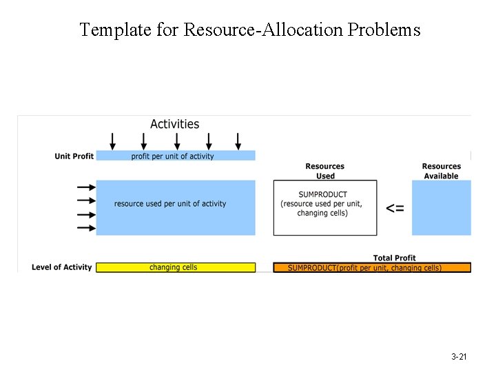 Template for Resource-Allocation Problems 3 -21 