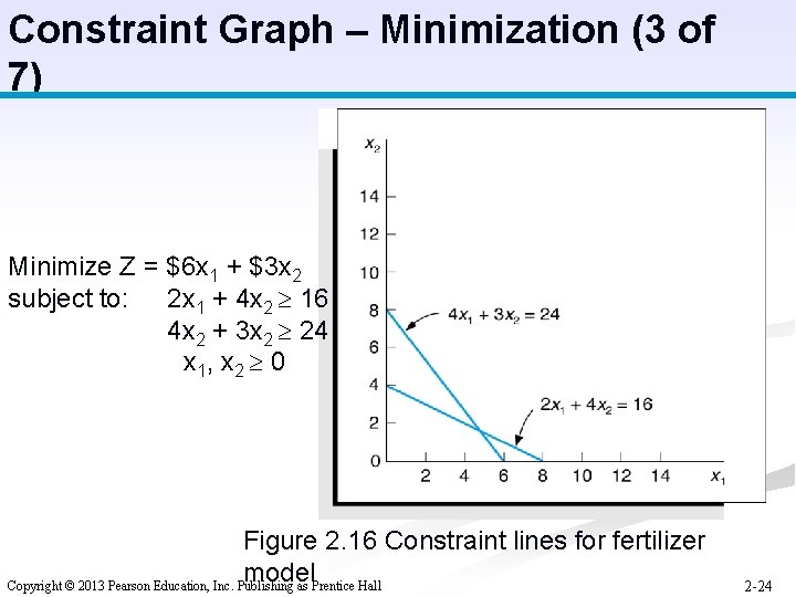 Constraint Graph – Minimization (3 of 7) Minimize Z = $6 x 1 +
