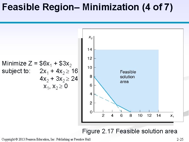 Feasible Region– Minimization (4 of 7) Minimize Z = $6 x 1 + $3