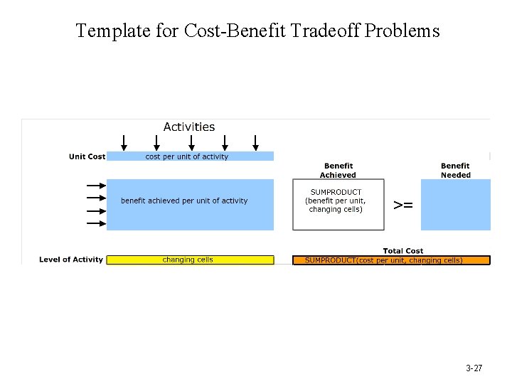 Template for Cost-Benefit Tradeoff Problems 3 -27 