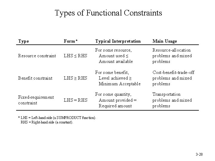 Types of Functional Constraints Type Resource constraint Benefit constraint Fixed-requirement constraint Form* Typical Interpretation