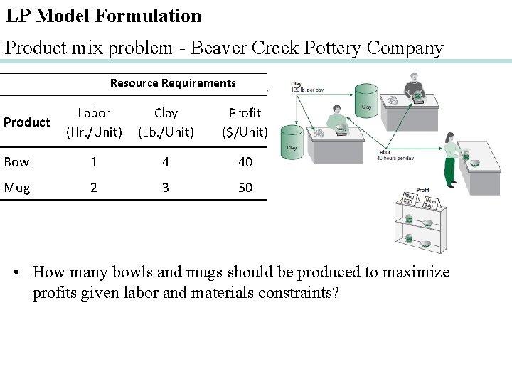 LP Model Formulation Product mix problem - Beaver Creek Pottery Company Resource Requirements Labor