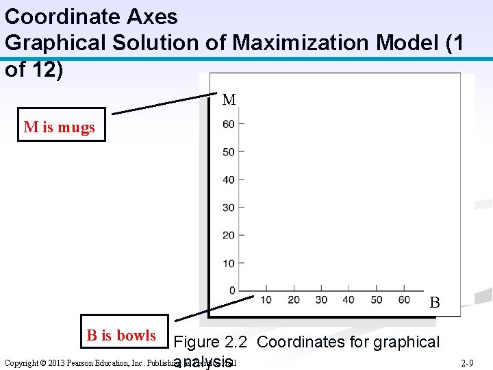 Coordinate Axes Graphical Solution of Maximization Model (1 of 12) M M is mugs