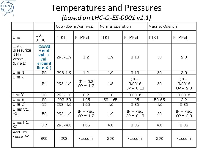 Temperatures and Pressures (based on LHC-Q-ES-0001 v 1. 1) Line 1. 9 K pressurize