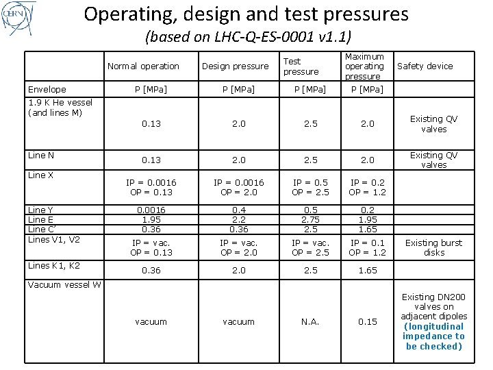 Operating, design and test pressures (based on LHC-Q-ES-0001 v 1. 1) Normal operation Envelope