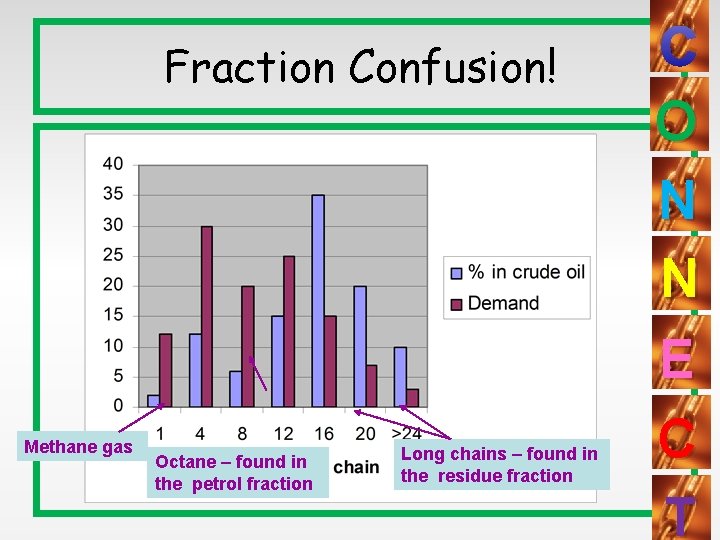 Fraction Confusion! Methane gas Octane – found in the petrol fraction Long chains –