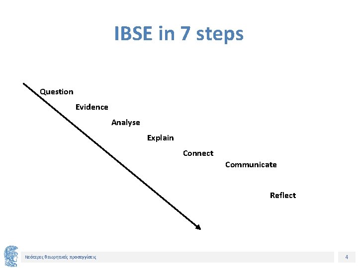 IBSE in 7 steps Question Evidence Analyse Explain Connect Communicate Reflect Νεότερες θεωρητικές προσεγγίσεις