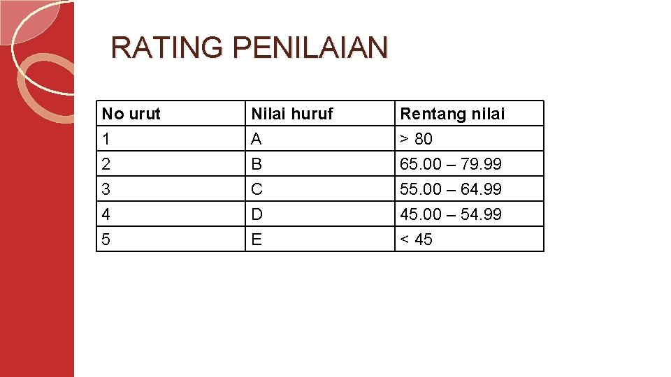 RATING PENILAIAN No urut 1 2 3 Nilai huruf A B C Rentang nilai