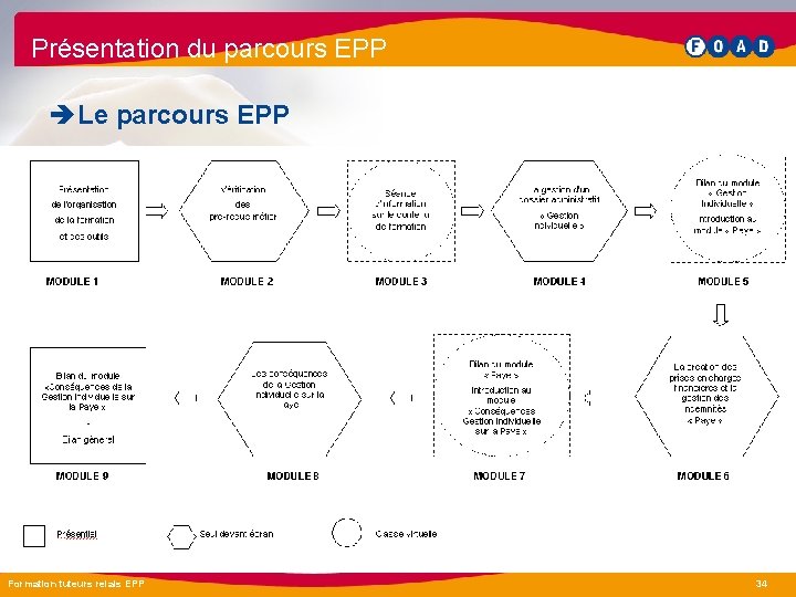 Présentation du parcours EPP è Le parcours EPP Formation tuteurs relais EPP 34 