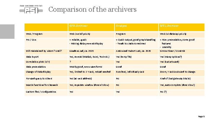 Comparison of the archivers GFA-Archiver Analyze SFEL-Archiver Web / Program Web (Archif. psi. ch)