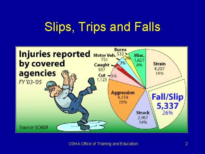 Slips, Trips and Falls OSHA Office of Training and Education 2 