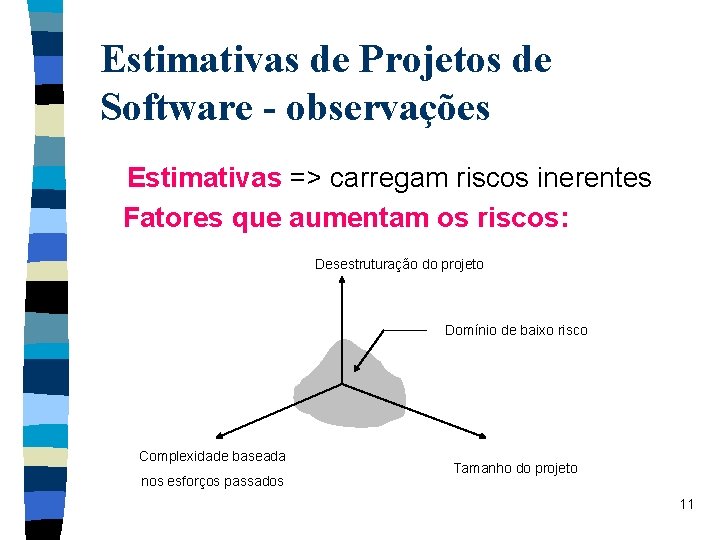 Estimativas de Projetos de Software - observações Estimativas => carregam riscos inerentes Fatores que