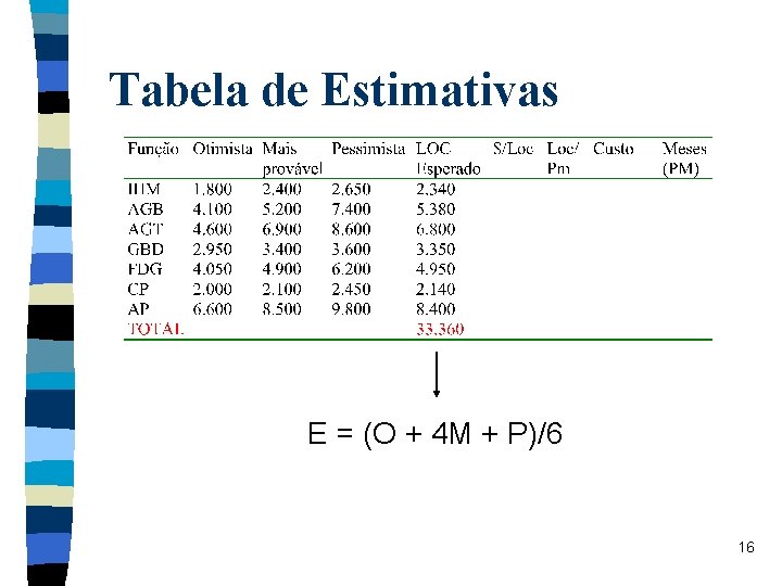 Tabela de Estimativas E = (O + 4 M + P)/6 16 