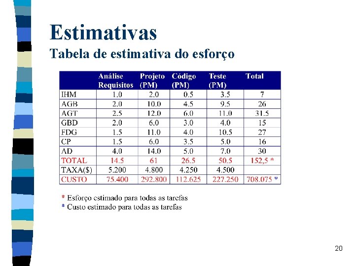 Estimativas Tabela de estimativa do esforço 20 