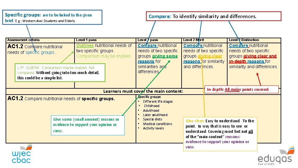 Specific groups: are to be linked to the given Compare: To identify similarity and