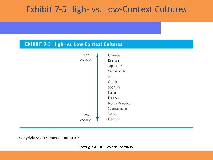 Exhibit 7 -5 High- vs. Low-Context Cultures Copyright © 2016 Pearson Canada Inc. 