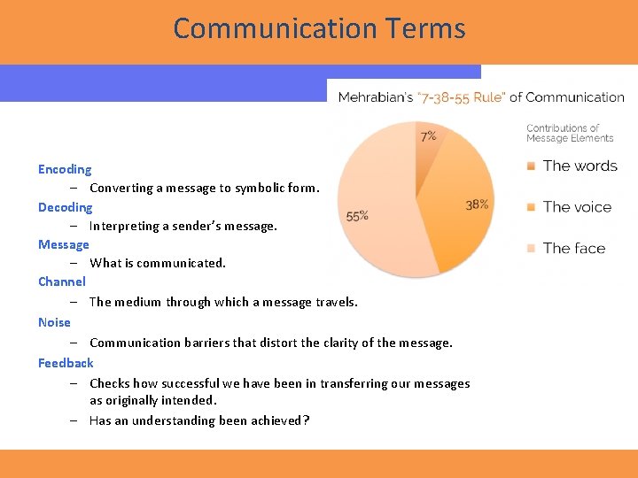 Communication Terms Encoding – Converting a message to symbolic form. Decoding – Interpreting a