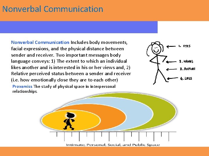 Nonverbal Communication Includes body movements, facial expressions, and the physical distance between sender and