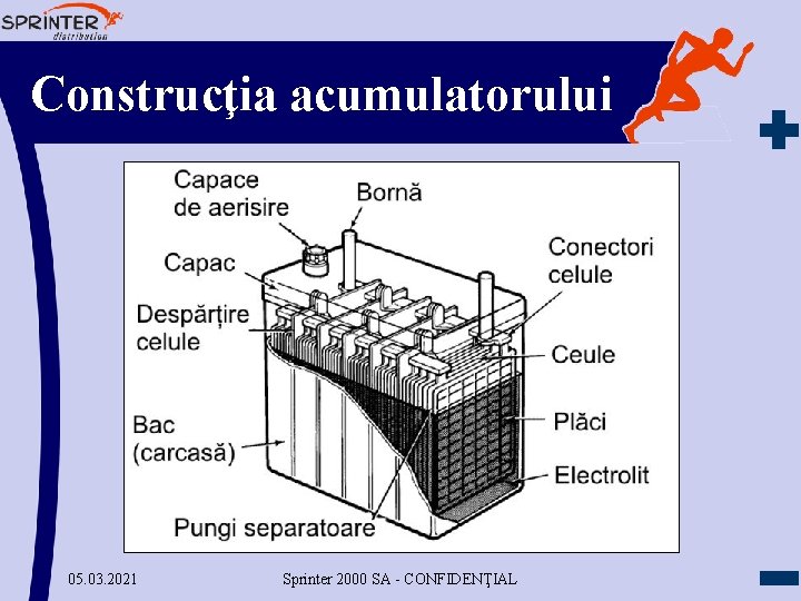 Construcţia acumulatorului 05. 03. 2021 Sprinter 2000 SA - CONFIDENŢIAL 