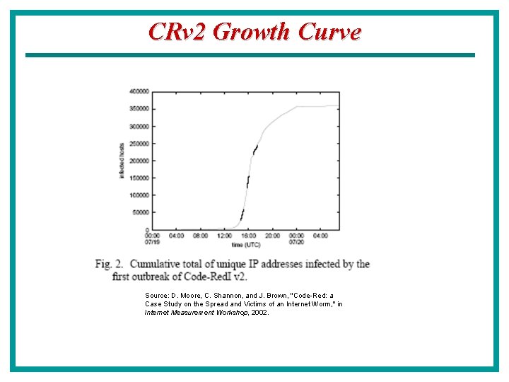 CRv 2 Growth Curve Source: D. Moore, C. Shannon, and J. Brown, "Code-Red: a