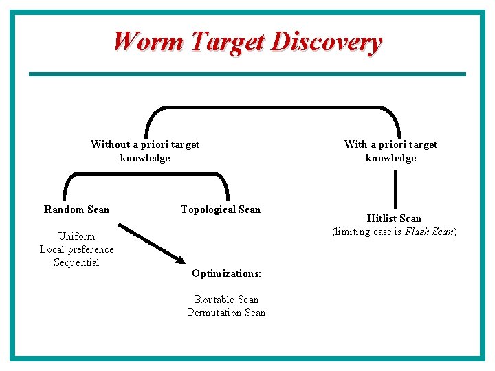 Worm Target Discovery Without a priori target knowledge Random Scan Uniform Local preference Sequential