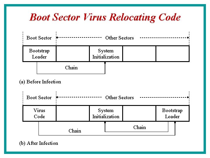 Boot Sector Virus Relocating Code Boot Sector Other Sectors Bootstrap Loader System Initialization Chain