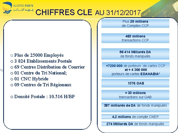 CHIFFRES CLE AU 31/12/2017 AU Plus 20 millions de Comptes CCP 483 millions transactions