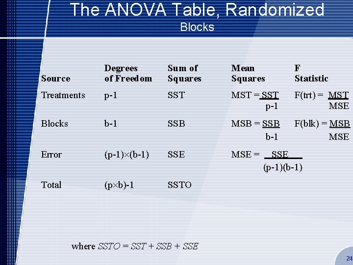 The ANOVA Table, Randomized Blocks Source Degrees of Freedom Sum of Squares Mean Squares