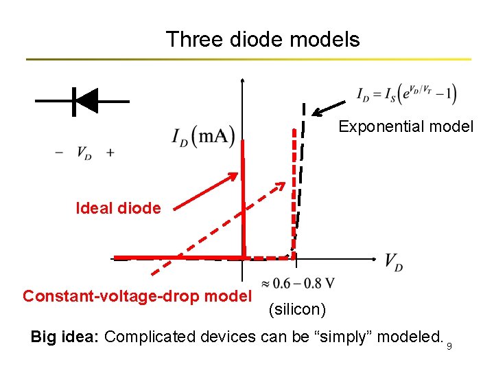 Three diode models Exponential model Ideal diode Constant-voltage-drop model (silicon) Big idea: Complicated devices