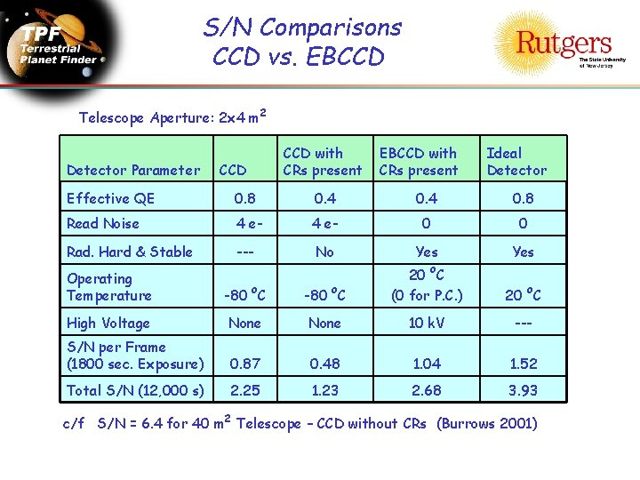 S/N Comparisons CCD vs. EBCCD Telescope Aperture: 2 x 4 m 2 Detector Parameter