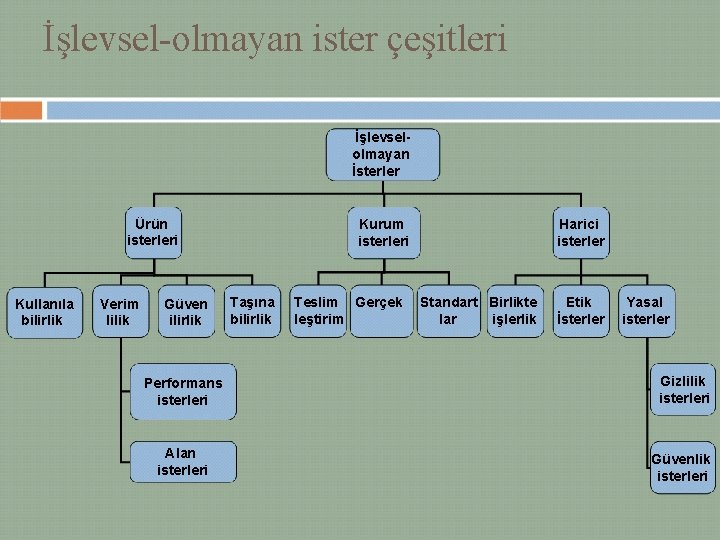 İşlevsel-olmayan ister çeşitleri İşlevselolmayan İsterler Kurum isterleri Ürün isterleri Kullanıla bilirlik Verim lilik Güven