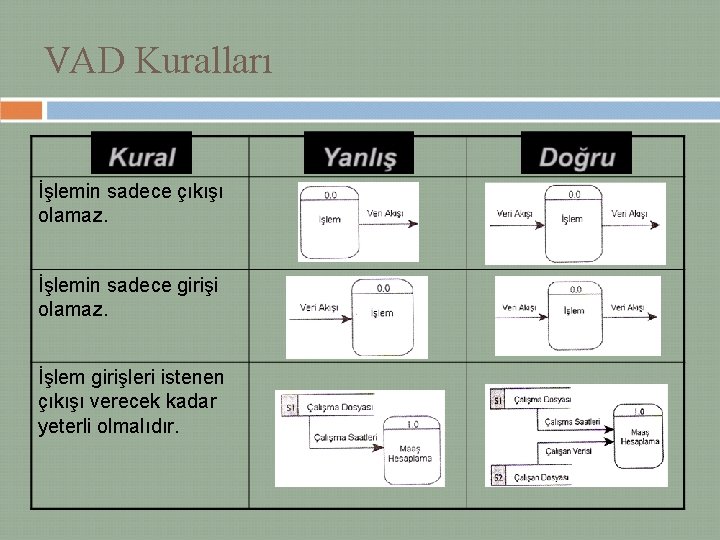 VAD Kuralları İşlemin sadece çıkışı olamaz. İşlemin sadece girişi olamaz. İşlem girişleri istenen çıkışı