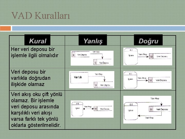 VAD Kuralları Her veri deposu bir işlemle ilgili olmalıdır Veri deposu bir varlıkla doğrudan