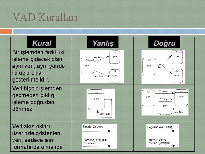 VAD Kuralları Bir işlemden farklı iki işleme gidecek olan aynı veri, aynı yönde iki