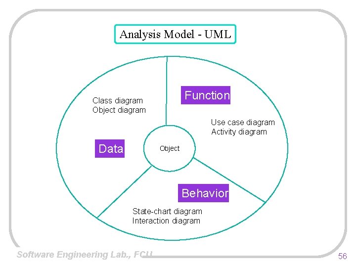 Analysis Model - UML Function Class diagram Object diagram Use case diagram Activity diagram