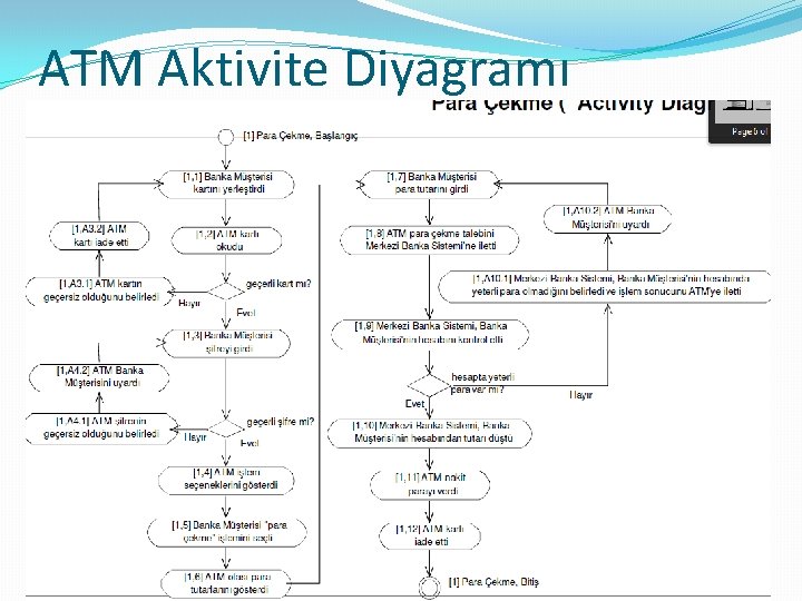 ATM Aktivite Diyagramı 72 