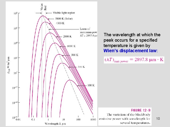 The wavelength at which the peak occurs for a specified temperature is given by The wavelength at which the peak occurs for a specified temperature is given by