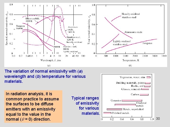 The variation of normal emissivity with (a) wavelength and (b) temperature for various materials.
