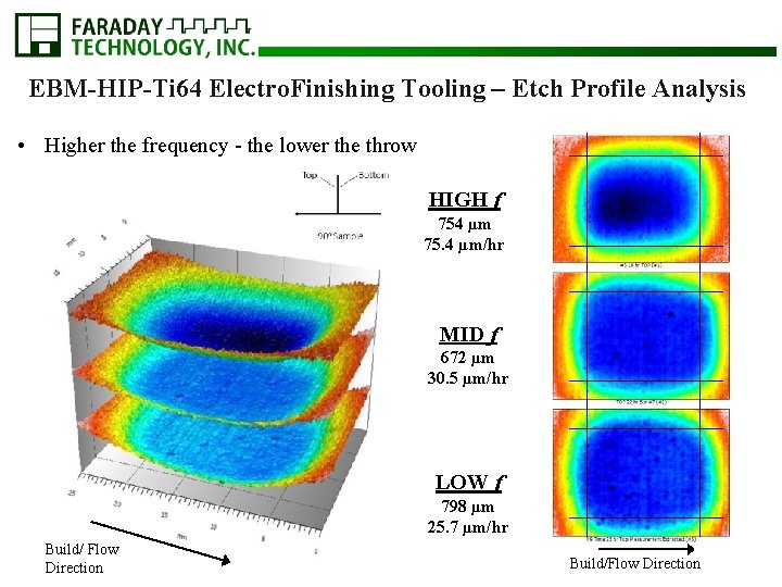 EBM-HIP-Ti 64 Electro. Finishing Tooling – Etch Profile Analysis • Higher the frequency -