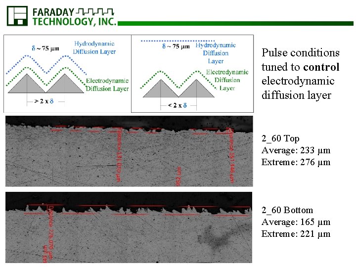 Pulse conditions tuned to control electrodynamic diffusion layer 2_60 Top Average: 233 µm Extreme: