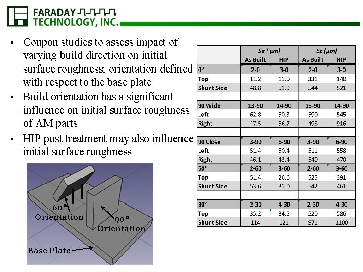 Coupon studies to assess impact of varying build direction on initial surface roughness; orientation