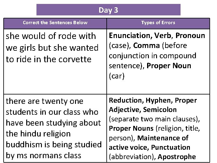 Day 3 Correct the Sentences Below Types of Errors she would of rode with