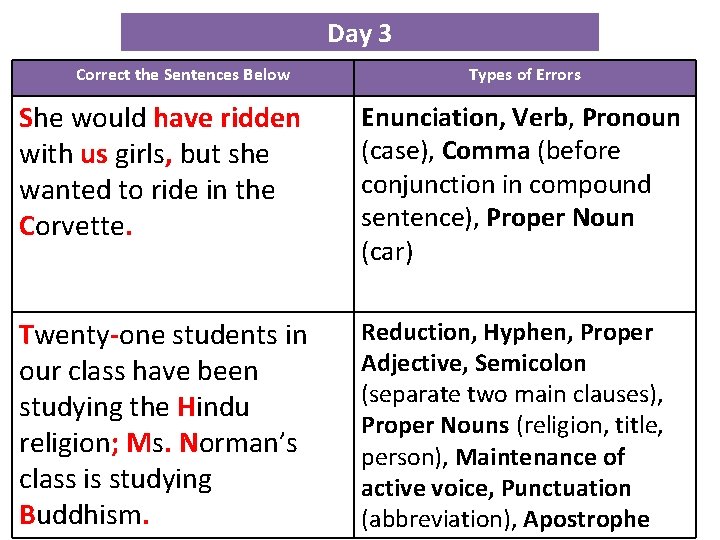 Day 3 Correct the Sentences Below Types of Errors She would have ridden with