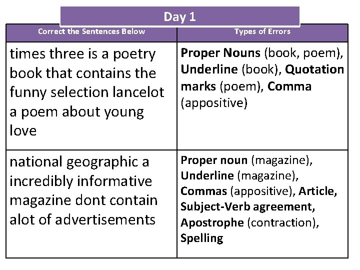 Day 1 Correct the Sentences Below Types of Errors times three is a poetry