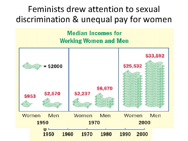 Feminists drew attention to sexual discrimination & unequal pay for women 
