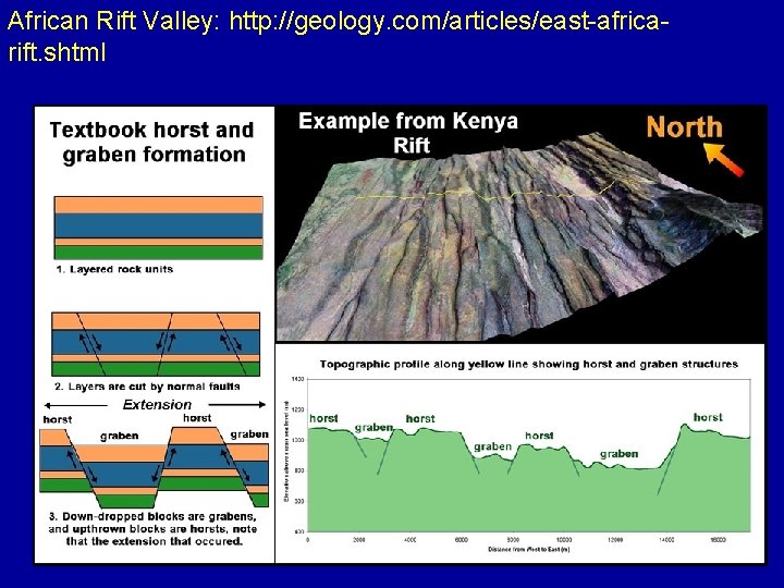 African Rift Valley: http: //geology. com/articles/east-africarift. shtml 