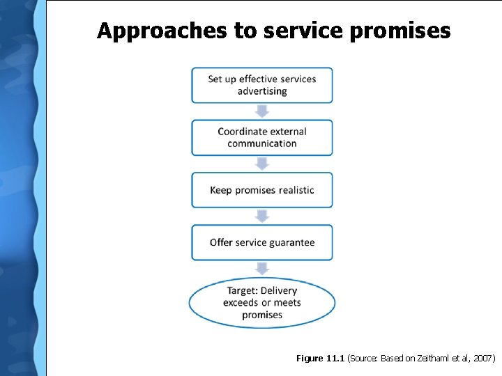 Approaches to service promises Figure 11. 1 (Source: Based on Zeithaml et al, 2007)
