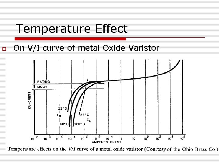 Temperature Effect o On V/I curve of metal Oxide Varistor 