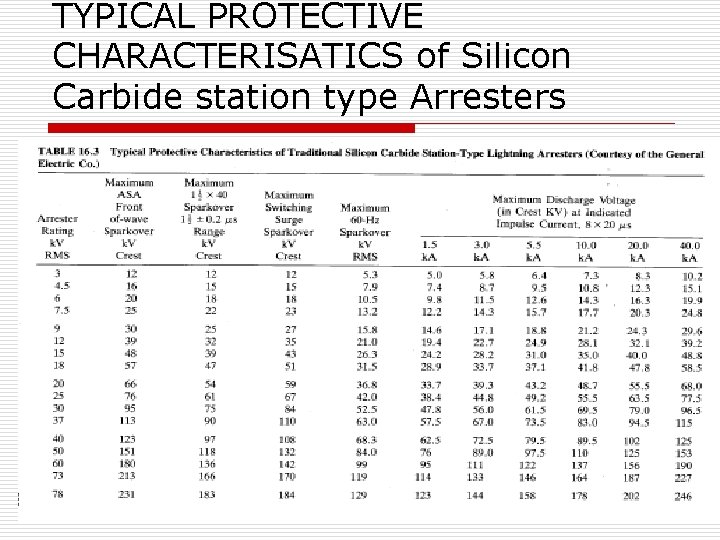 TYPICAL PROTECTIVE CHARACTERISATICS of Silicon Carbide station type Arresters 